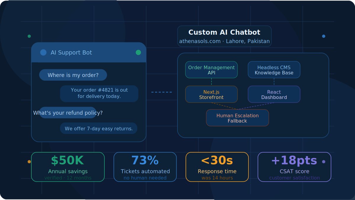 How a Custom AI Chatbot Saved Our Client $50K in Annual Support Costs