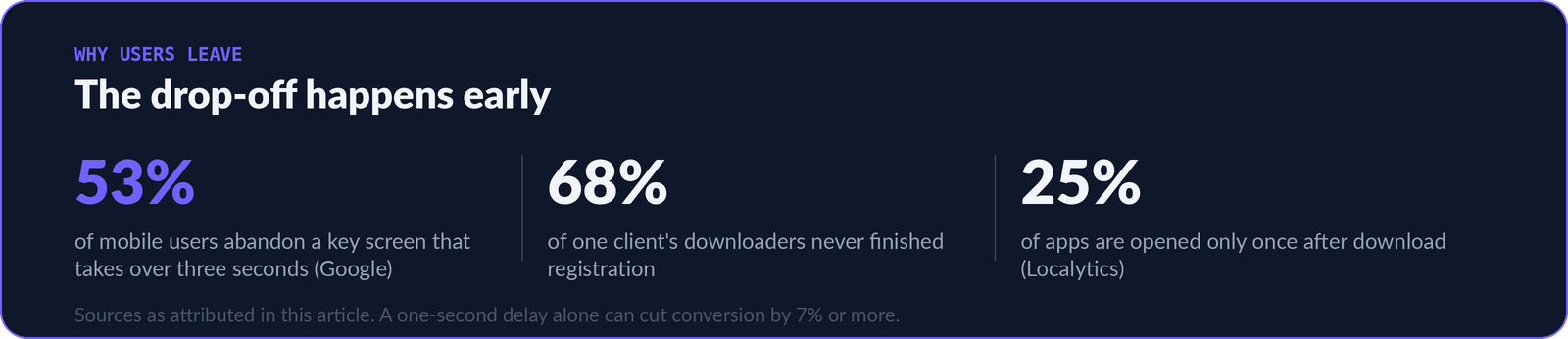 Three statistics on mobile app abandonment: 53% of users leave a screen slower than three seconds, 68% of one client's downloaders never registered, and 25% of apps are opened only once.