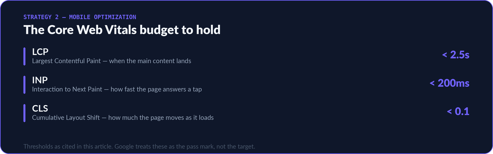 Panel listing three Core Web Vitals budgets: Largest Contentful Paint under 2.5 seconds, Interaction to Next Paint under 200 milliseconds, and Cumulative Layout Shift under 0.1.