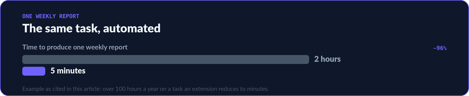 Bar chart comparing the time to produce one weekly report: two hours manually versus five minutes with a browser extension, a 96% reduction.