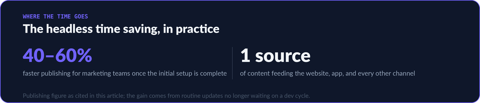Two statistics comparing headless CMS benefits: 40 to 60% faster publishing after setup, and a single content source feeding every channel.
