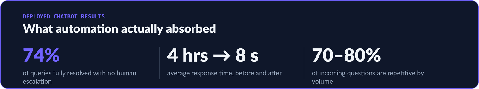 Three statistics: 74% of queries resolved without human escalation, average response time falling from 4 hours to under 8 seconds, and 70 to 80% of incoming questions being repetitive.