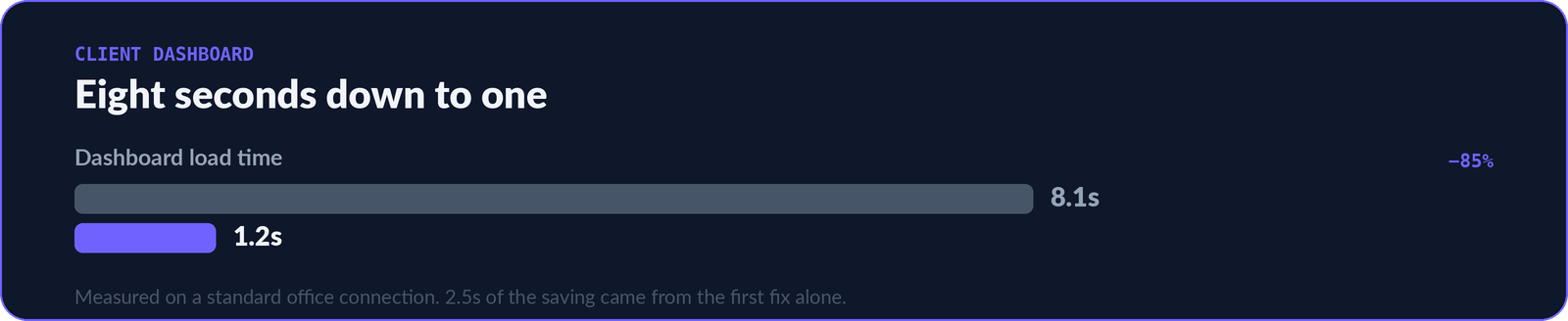 Bar chart comparing dashboard load time before and after optimization: 8.1 seconds before, 1.2 seconds after, an 85% reduction.