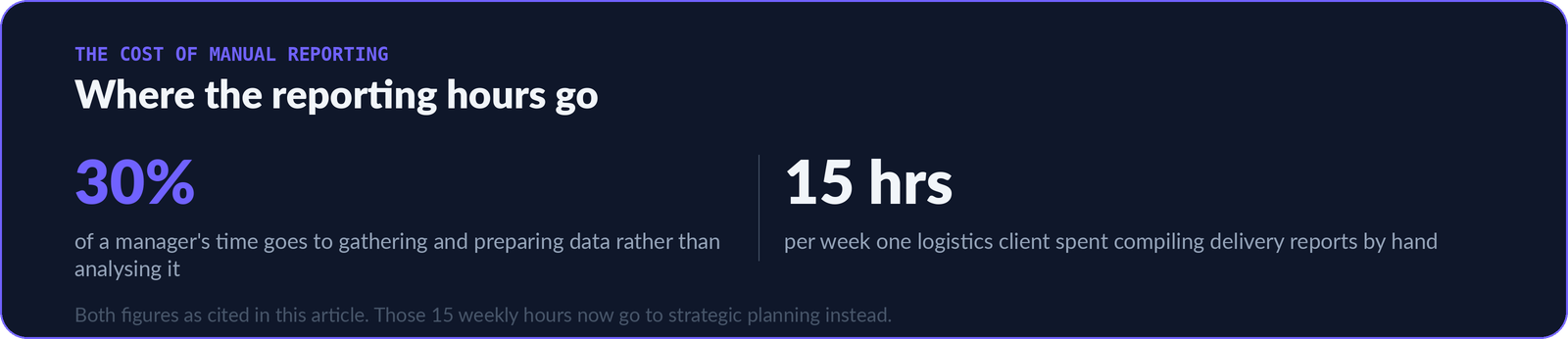 Two statistics: managers spend up to 30% of their time preparing rather than analysing data, and one logistics client spent 15 hours a week compiling reports by hand.