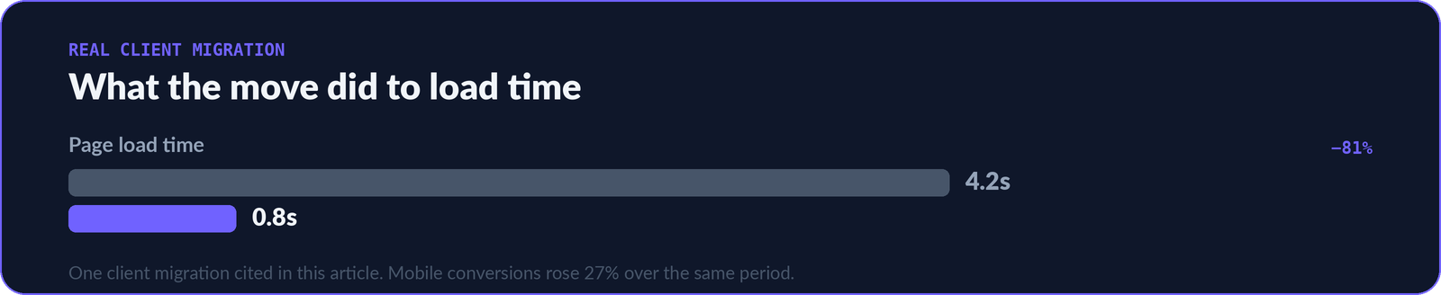 Bar chart comparing page load time before and after a WordPress to Next.js migration: 4.2 seconds before, 0.8 seconds after, an 81% reduction.
