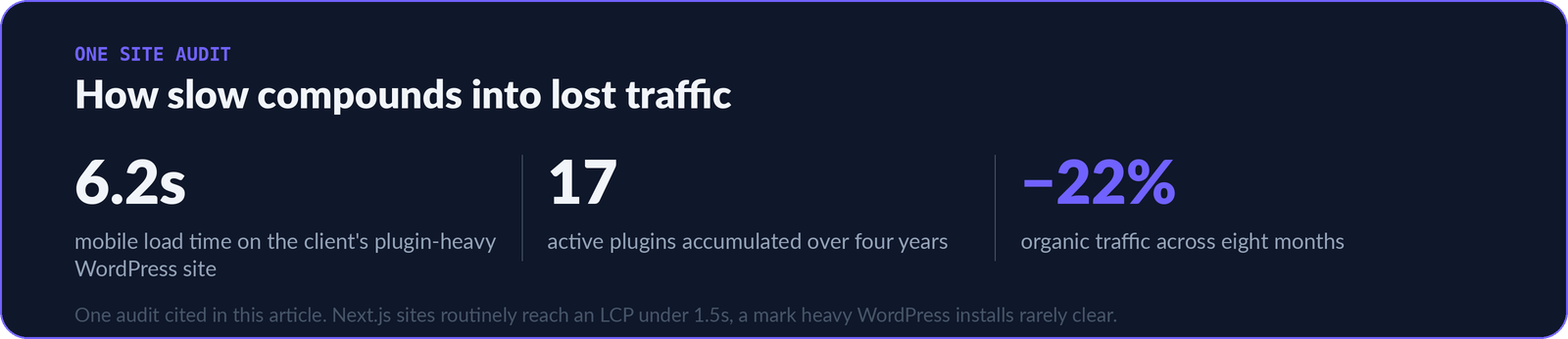 Three statistics from one site audit: 6.2 second mobile load time, seventeen active plugins, and a 22% drop in organic traffic over eight months.